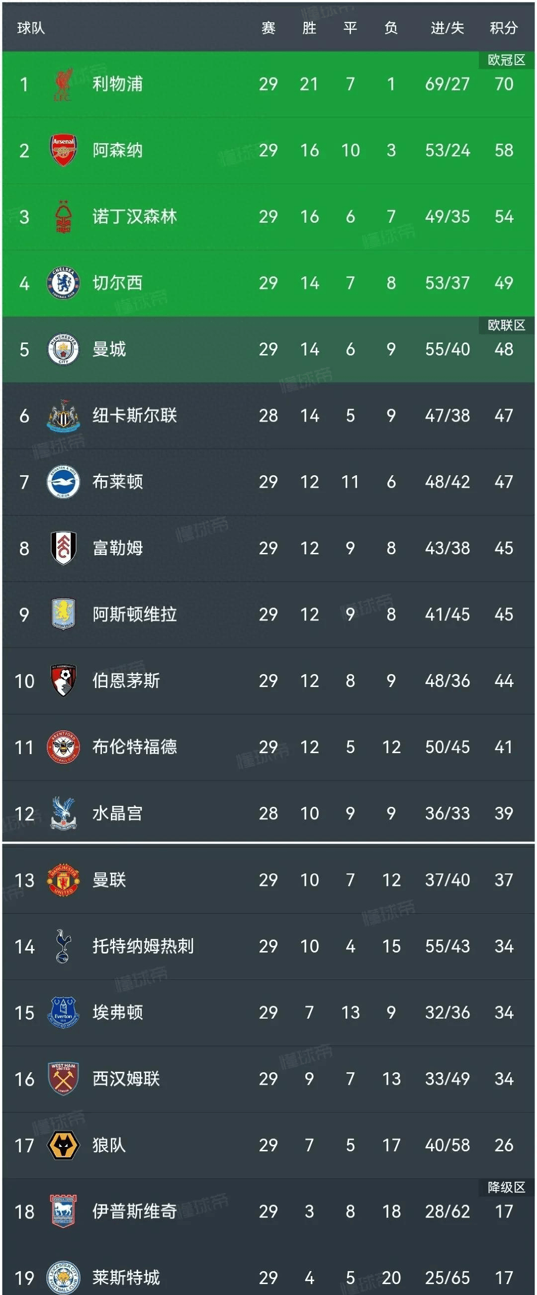 切尔西客场告捷，英超联赛积分榜排名攀升