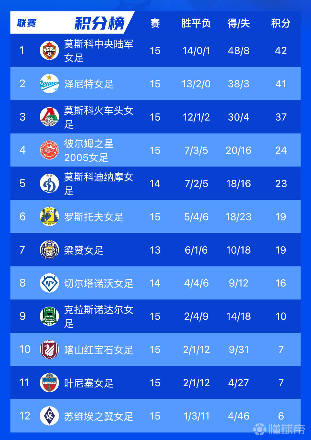 俄罗斯女足实现争议逆转，胜出德国