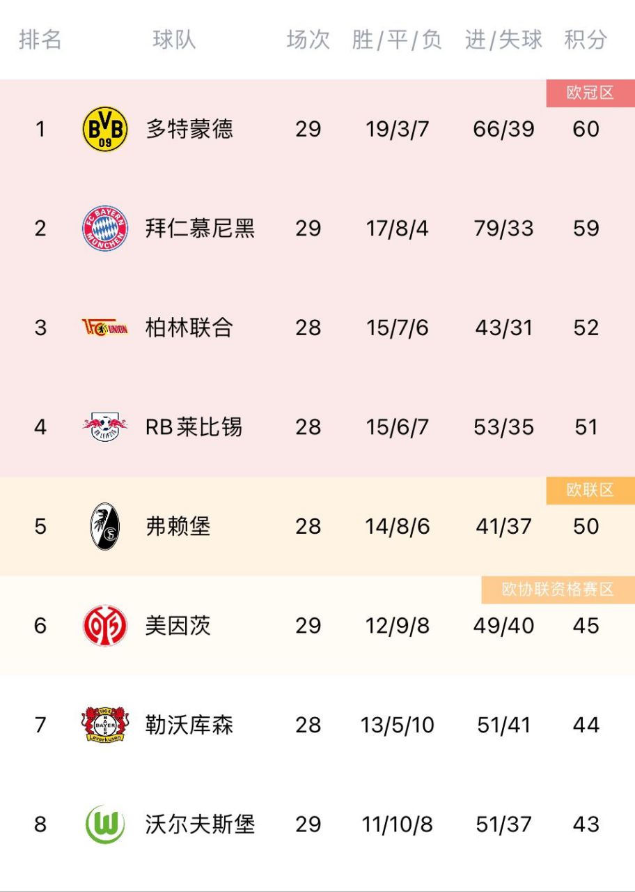 多特蒙德主场取胜，积分榜领先优势扩大的简单介绍