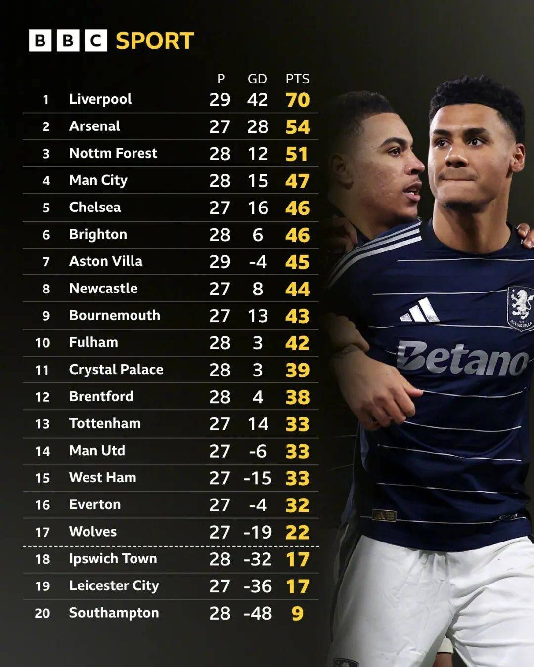 曼城主场告负，托特纳姆逆袭英超榜首