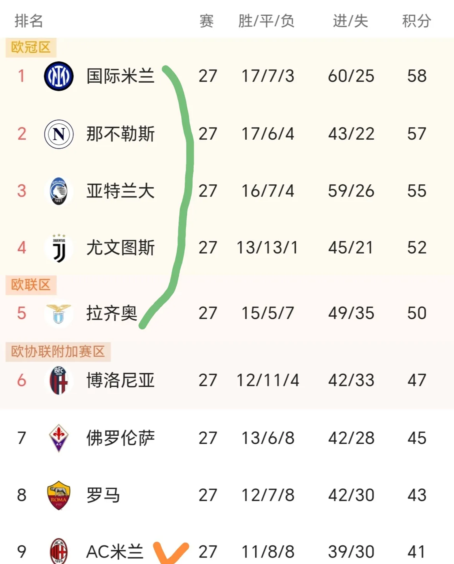 包含意甲冠军不敌德乙球队，遗憾止步强的词条