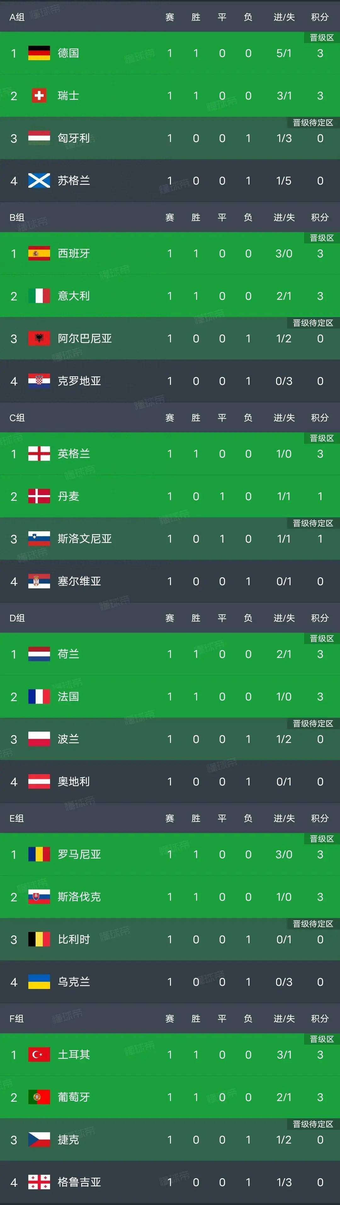 法国胜西班牙,提前锁定欧洲杯淘汰赛席位 法国胜西班牙,提前锁定欧洲杯淘汰赛席位