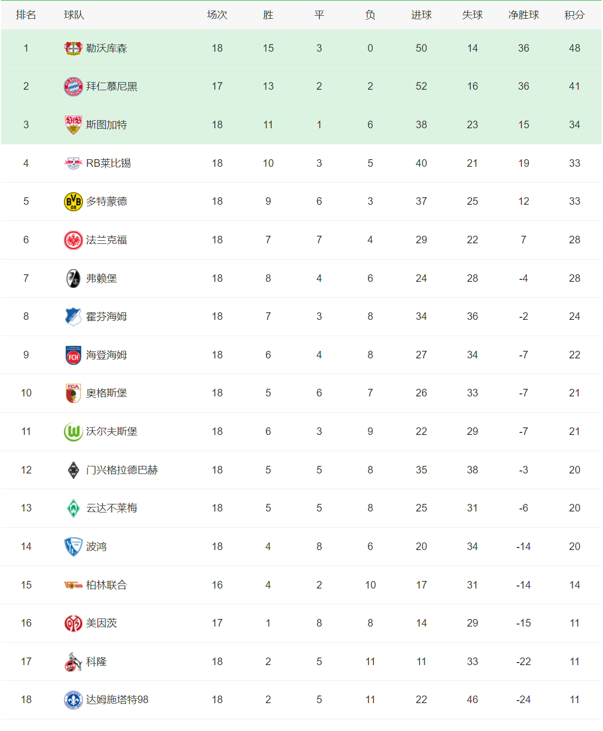 包含RB莱比锡:在国内联赛中继续领跑积分榜的词条 包含RB莱比锡:在国内联赛中继续领跑积分榜的词条