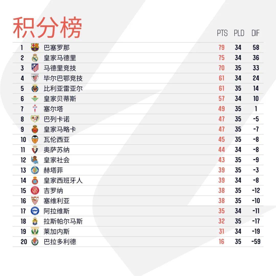 包含赫塔菲客场大胜，提升排名并保级希望的词条