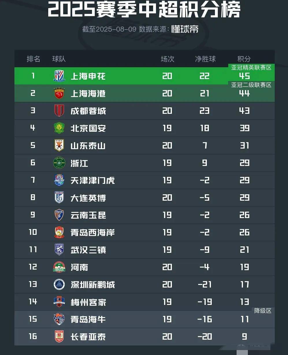 关于上海申花客场战平武汉卓尔，积分榜领先优势缩小的信息