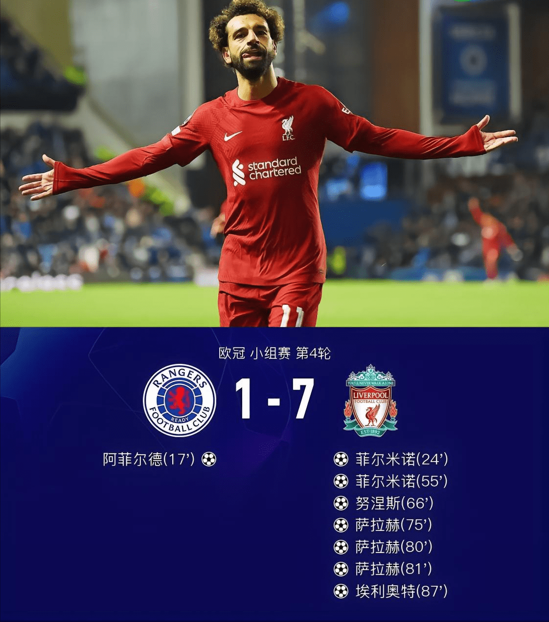 墨西哥完胜中国,萨拉赫刷新纪录 墨西哥完胜中国,萨拉赫刷新纪录